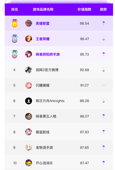 9月品牌榜单TOP10