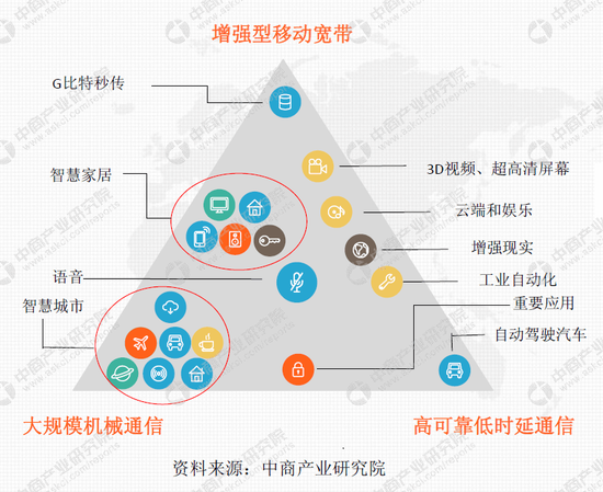 5G技术应用场景。资料来源：中商产业研究院