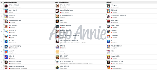 数据来源：App Annie，中国iOS游戏下载榜及收入总榜，2019年8月