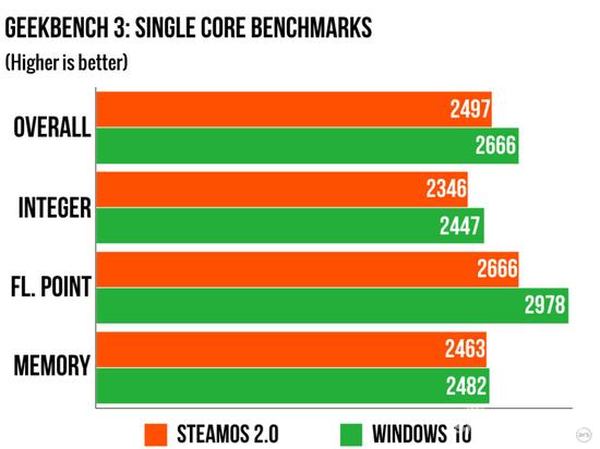 Steam OS vs Win10