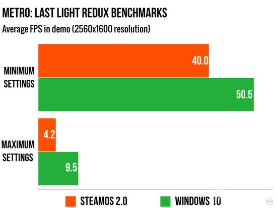 Steam OS vs Win10