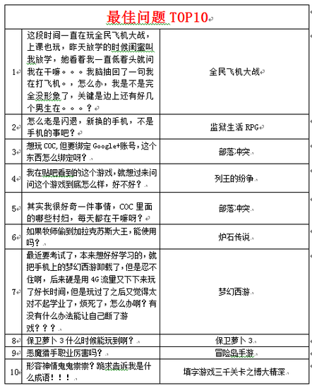 在这些问题中，除了有玩家提出的攻略问题外，更多的还是一种娱乐式问题，看样子，充满幽默细胞的玩家在何处都可寻到快乐的源泉。