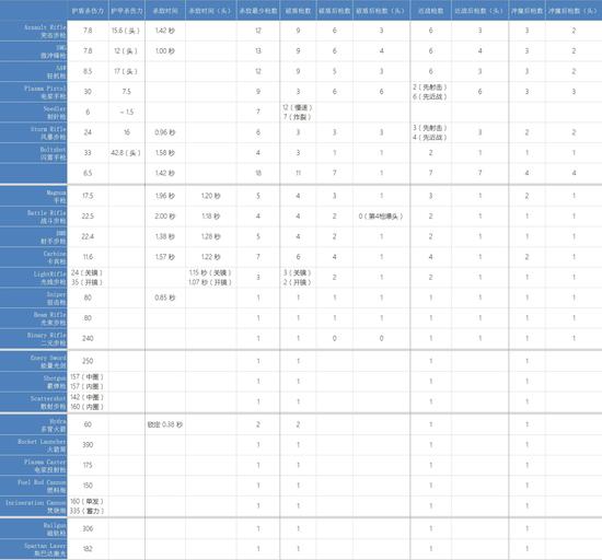 《光环5:守护者》全武器杀伤数据一览(点击图片查看大图)