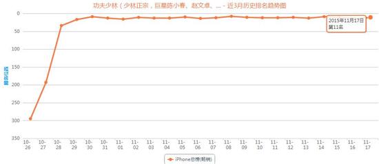 《功夫少林》ios畅销榜长期盘踞在TOP20内