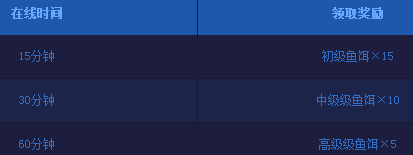 DNF暖冬之钓鱼达人领升级券活动详情_地下城