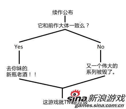 缺乏新意的游戏系列