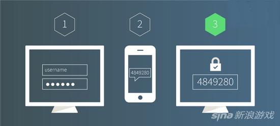 二步认证是一个有效的账号保护方法，然而很多人根本不用Steam App去保护账号