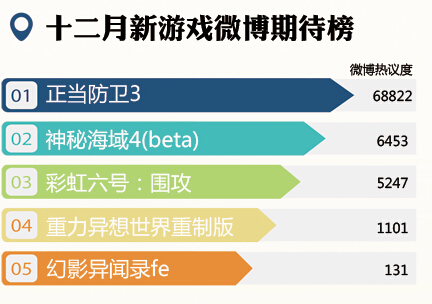 十二月新游戏微博热议期待榜