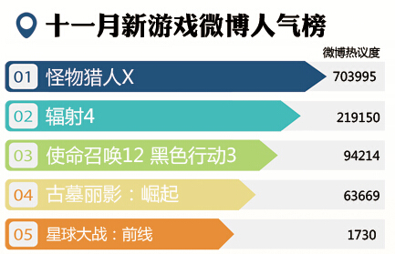 十月新游戏微博热议人气榜