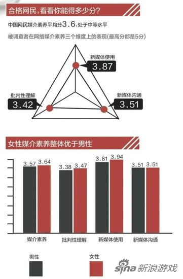 调查显示女性媒介素养明显高过男性