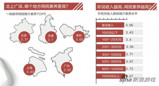 北上广深四城中，北京网民素养更高