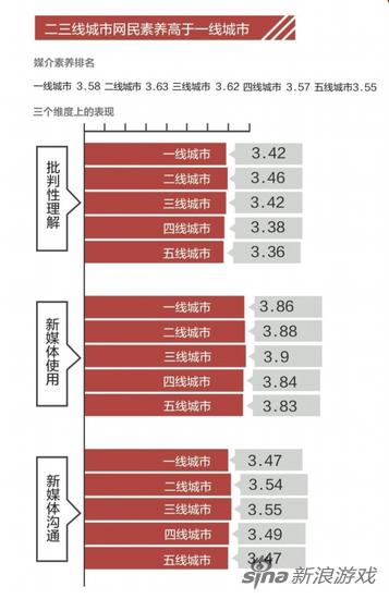 调查显示