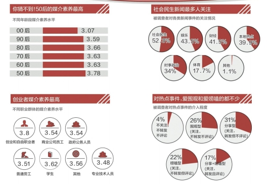 50后媒介素养高于年轻人，连80后90后都输了