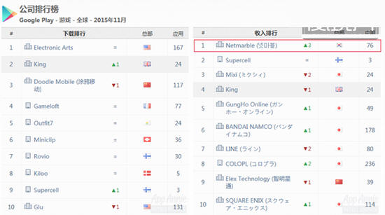 11月Netmarble在Google play的收入排名全球第一