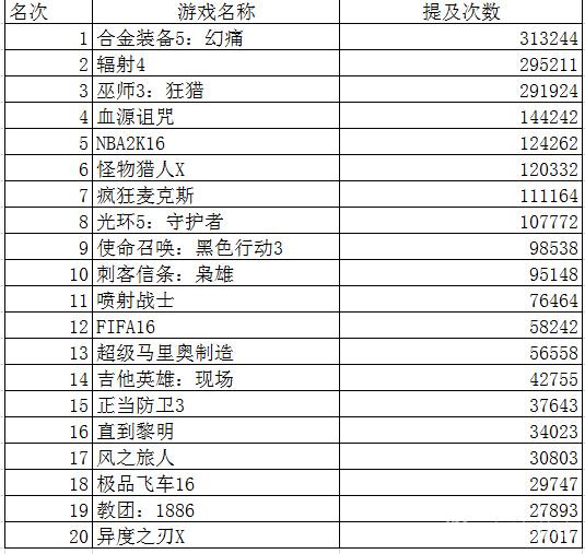 2015年度游戏微博排行