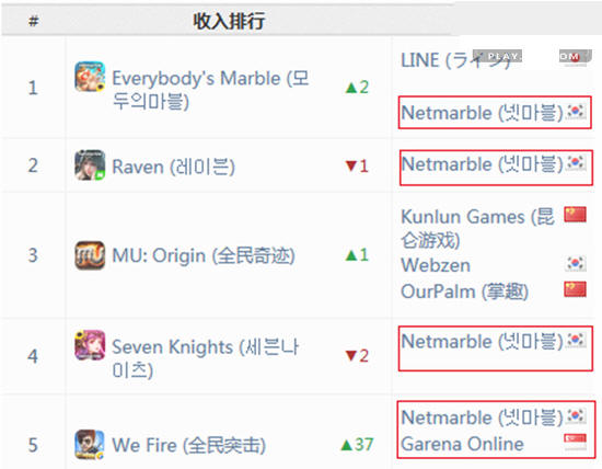 2015年10月韩国手游双平台总收入排名 前五Netmarble占四席