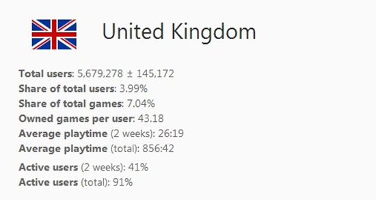 Steam英国用户