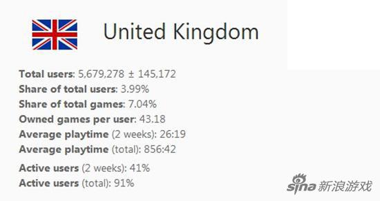 英国steam用户数据