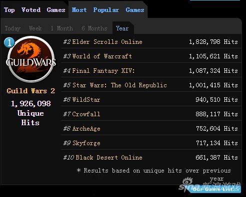 外媒公布十大2015最受欢迎的网游