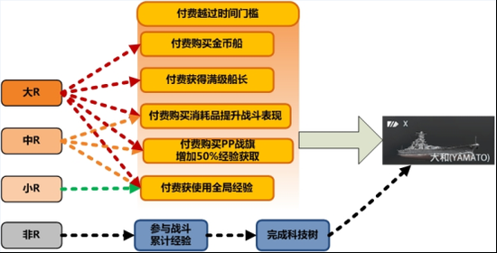 游戏策划说:《战舰世界》盈利模式分析_产业服