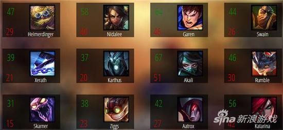 终于不用ban铁男了 国外评选LOL最弱英雄铁男