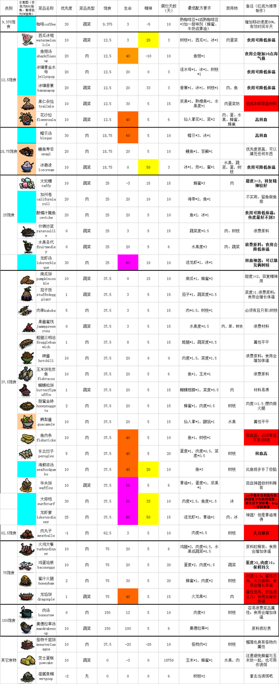 《饥荒》自制食谱大全图览