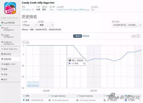 “Candy Crush Jelly Saga”人气高