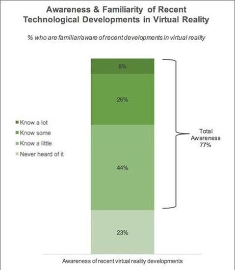 (GREEnlight VR对1018名英国消费者关于VR行业认知程度的调查情况)