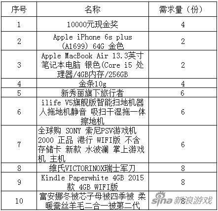 雷霆游戏年会奖品清单