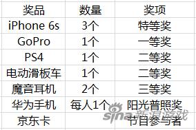 2016益游年会奖品清单