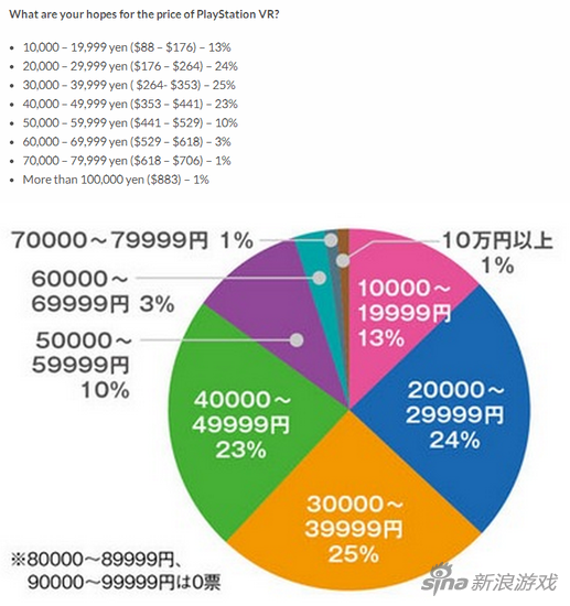 日本读者对于VR设备价格预期