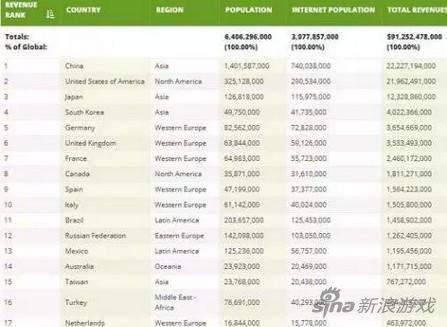 Newzoo报告称中国已超美国居全球第一