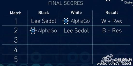 AlphaGo已连赢两局