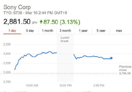 索尼当前股价涨幅为3.1%