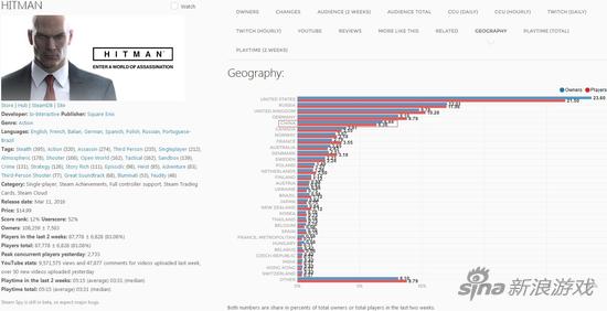 《杀手6》Steam上架一周仅售出10万 国区排行第五