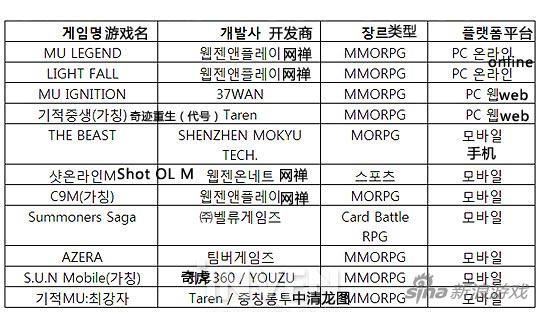 网禅公布11款新游