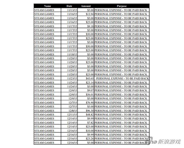 美议员用竞选金在Steam消费遭调查 称儿子的