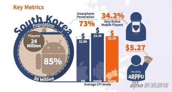 在亚太地区，韩国在移动游戏的人均消费排名第二，仅次于日本