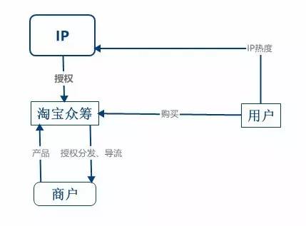 淘宝众筹基本模式 / ACGx制图