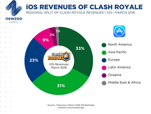 《皇室战争》iOS版本3月份收入分布