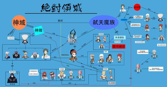 路转粉《绝对领域极战纪》游戏人物关系谱