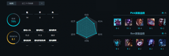 赛季初RNG在B组展现了他的统治力436