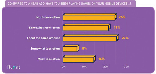 Fluent調查數據：50%玩家從不為移動游戲花錢