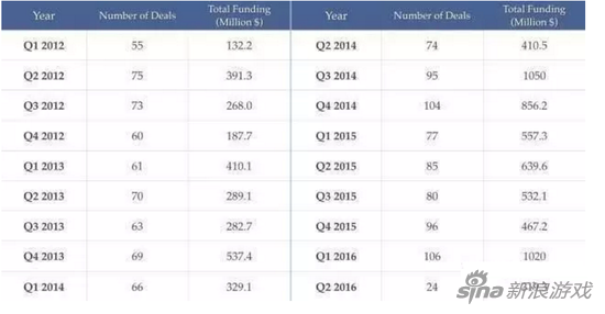 VR公司十年融资120亿美金 Facebook引领融资