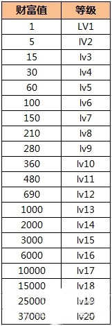 CF财富值奖励等级查询表 财富值活动结束时间