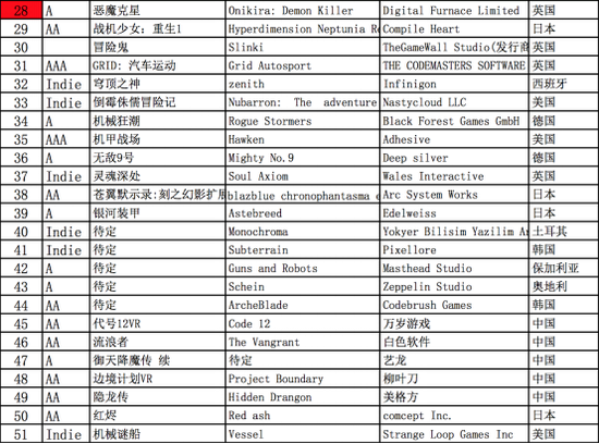 斧子科技「战斧F1」主机首批76款签约游戏曝光，《真三国无双》《刺客信条》赫然在列378