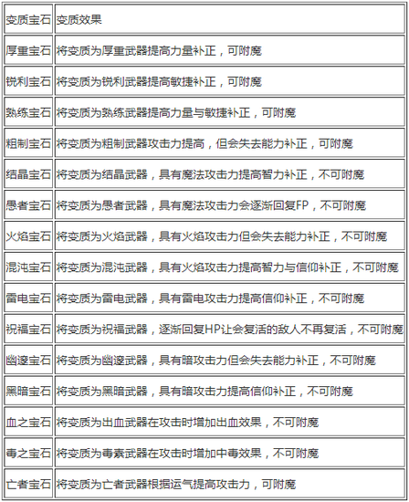 《黑暗之魂3》变质宝石种类及补正等效果