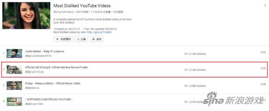 《使命召唤13：无限战争》首部预告跌入“YouTube最不喜欢视频”前三甲
