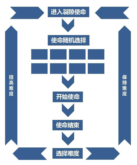 裂隙使命挑战等级选择流程
