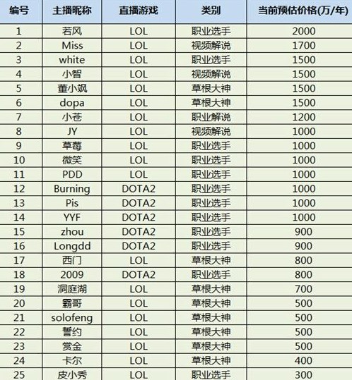 （2014年网传的一份电竞主播收入榜）